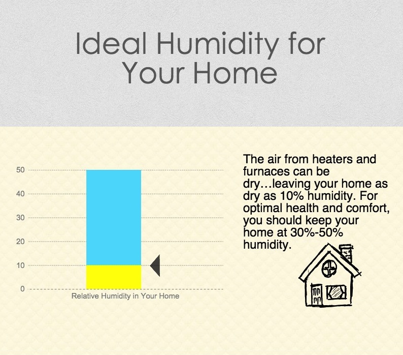 Level of humidity in your home