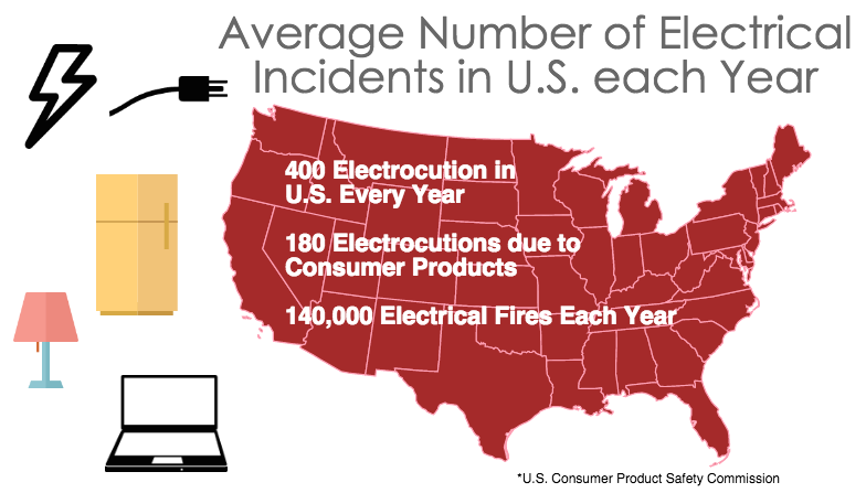 Electrical Injuries in US